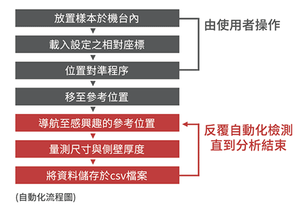 PPI流程