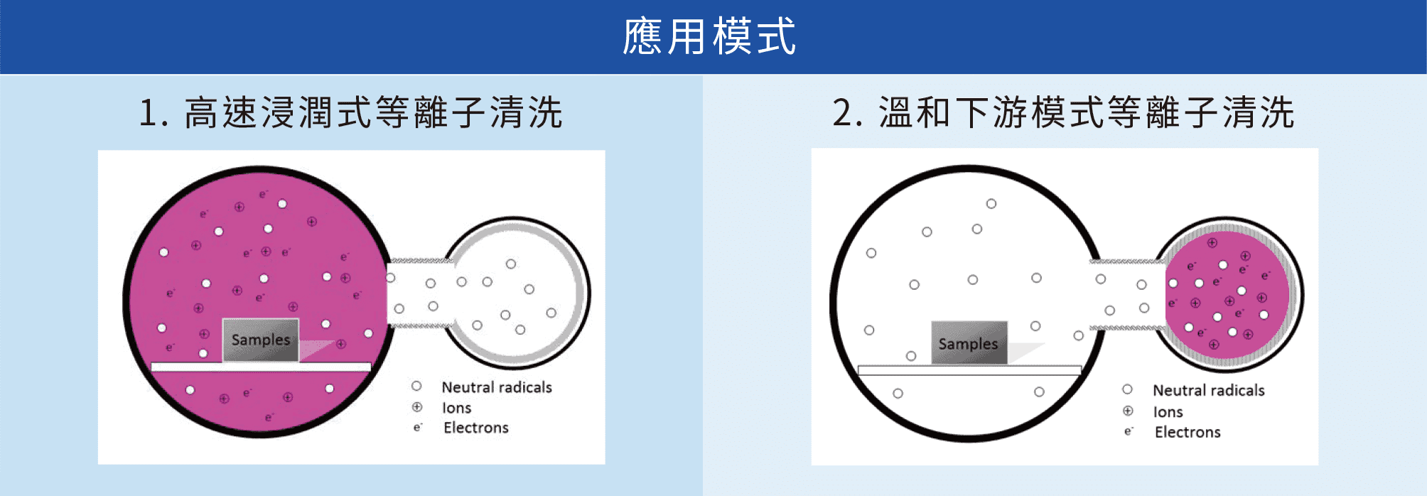 PIE Scientific桌上型電漿清洗機 Tergeo Plasma Cleaner_應用模式