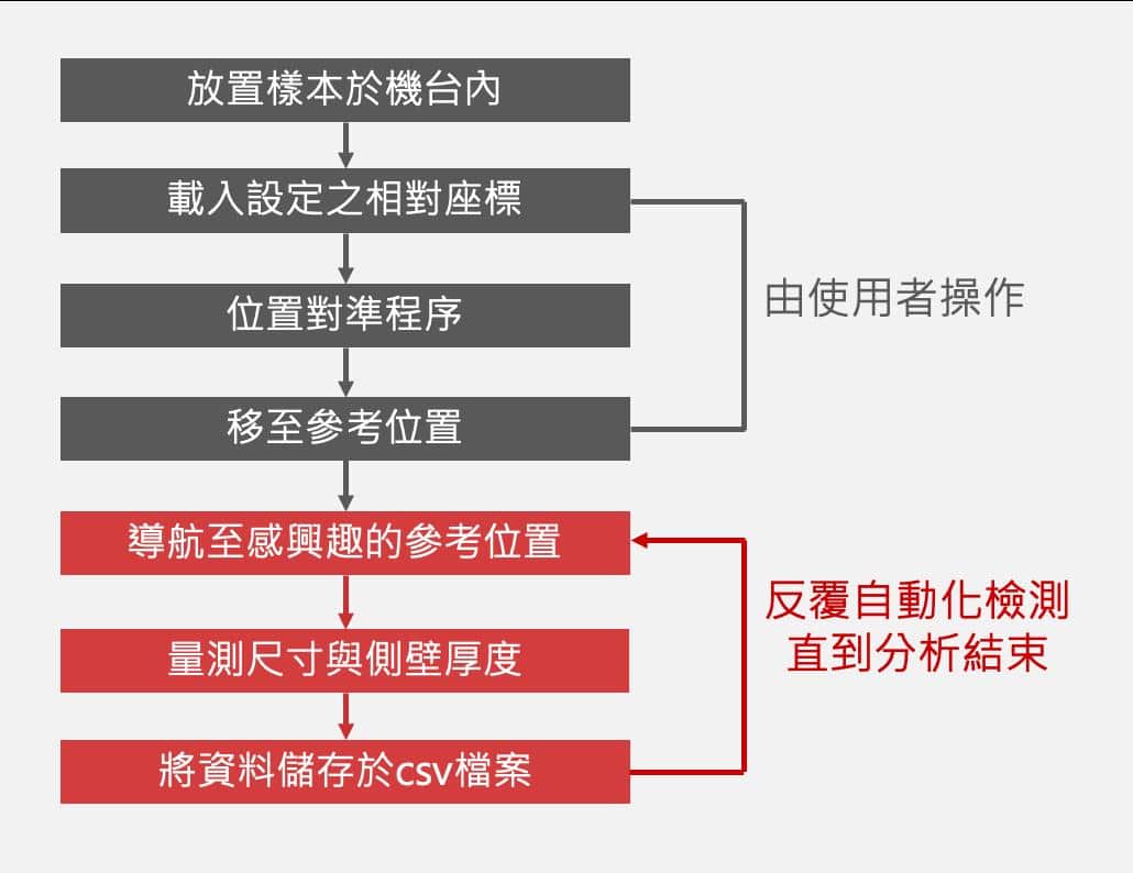 整體檢測流程，紅色部分為自動化檢測